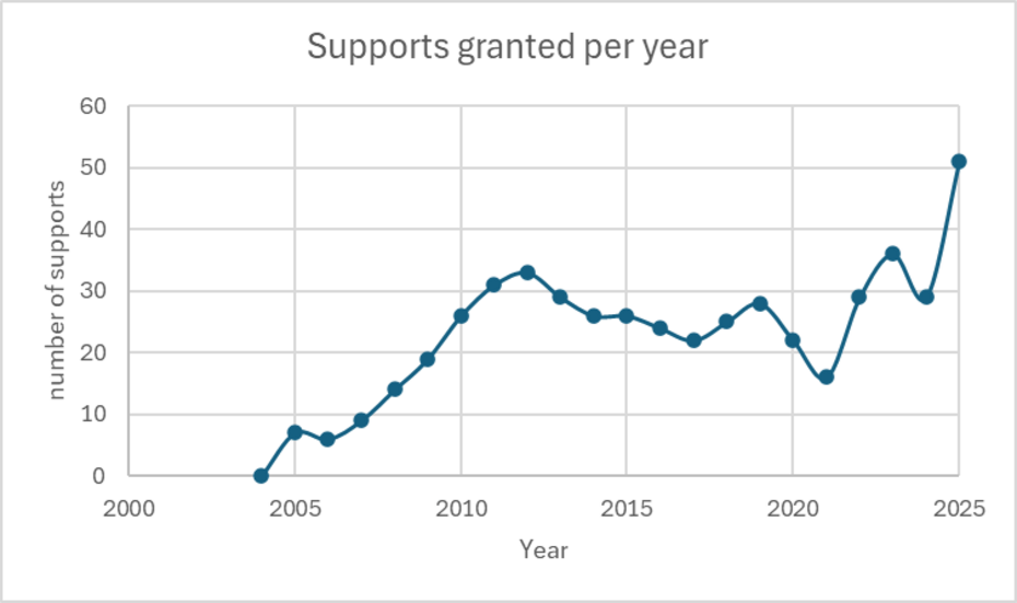 Supports granted by year